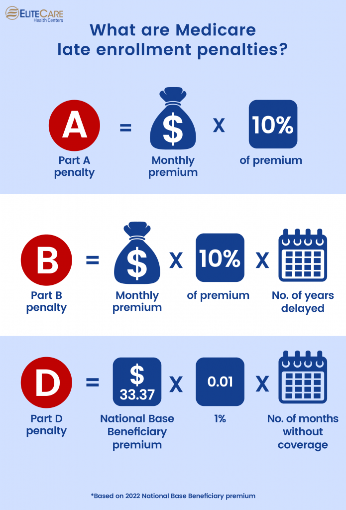 A Complete Guide to Avoid Medicare Late Enrollment Penalties EliteCare