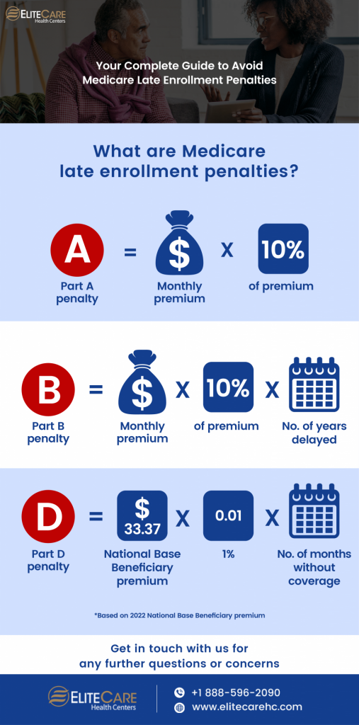 A Complete Guide To Avoid Medicare Late Enrollment Penalties | EliteCare