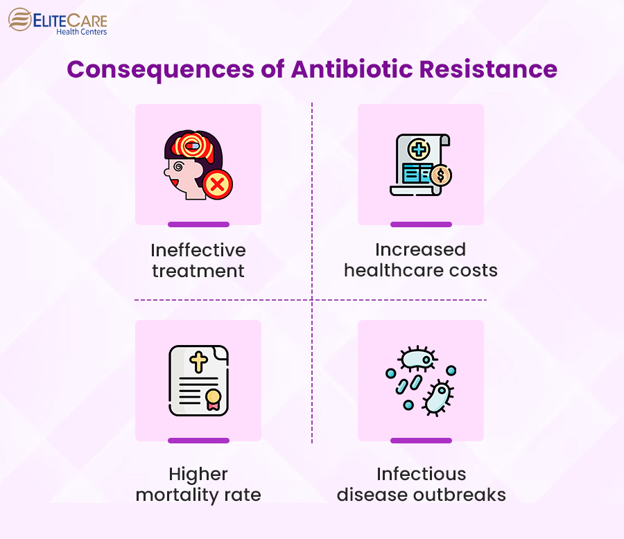 Consequences of Antibiotics Resistance