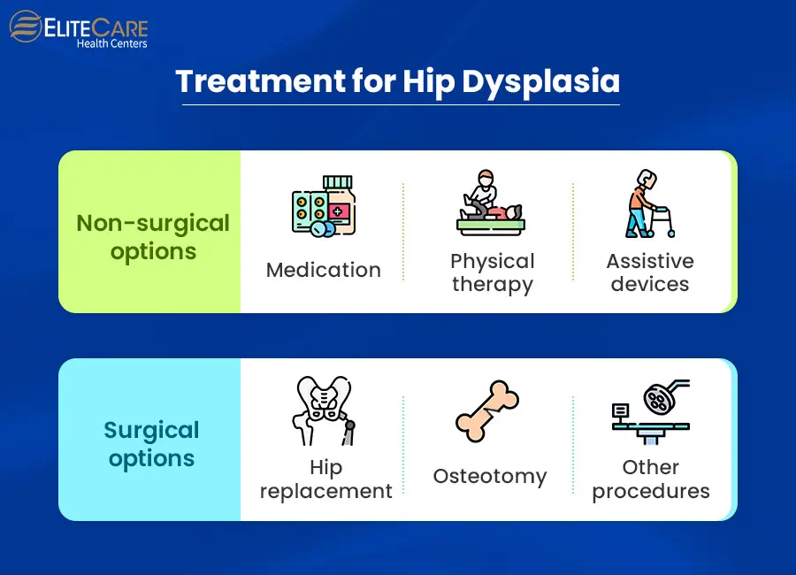 Hip dysplasia outlet remedies